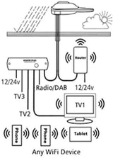 STATUS 570/WIFI/5G ROUTER STATUS