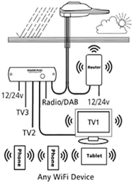 STATUS 570/WIFI/5G ROUTER STATUS