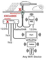 Vision Plus STATUS 570 Directional TV & WiFi Antenna + 4G Router – UPGRADE – WHITE VISION PLUS