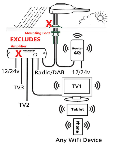 Vision Plus STATUS 570 Directional TV & WiFi Antenna + 4G Router – UPGRADE – WHITE VISION PLUS